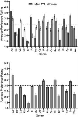 Of Time Gals and Mega Men: Empirical Findings on Gender Differences in Digital Game Genre Preferences and the Accuracy of Respective <mark class="highlighted">Gender Stereotypes</mark>